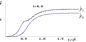 Изменение во времени безразмерной амплитуды сигналов во входном и выходном волноводах. Bl=-1, l=4.0