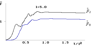 Изменение во времени безразмерной амплитуды сигналов во входном и выходном волноводах. Bl=-1, l=5.0