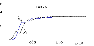 Изменение во времени безразмерной амплитуды сигналов во входном и выходном волноводах. Bl=-2, l=4.5