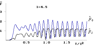 Изменение во времени безразмерной амплитуды сигналов во входном и выходном волноводах. Bl=-4, l=4.5