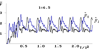 Изменение во времени безразмерной амплитуды сигналов во входном и выходном волноводах. Bl=-4, l=6.5
