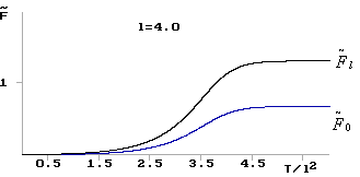 Изменение во времени безразмерной амплитуды сигналов во входном и выходном волноводах. Bl=1, l=4.0