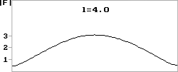 Распределение поля вдоль длины системы. Bl=-1, l=4.0