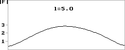 Распределение поля вдоль длины системы. Bl=-1, l=5.0