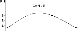 Распределение поля вдоль длины системы. Bl=-2, l=4.5