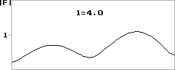 Распределение поля вдоль длины системы. Bl=1, l=4.0