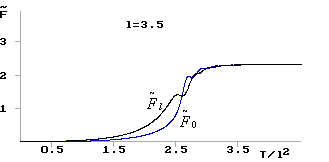 Изменение во времени безразмерной амплитуды сигналов во входном и выходном волноводах. Bl=-2, l=3.5