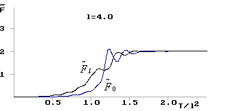 Изменение во времени безразмерной амплитуды сигналов во входном и выходном волноводах. Bl=-2, l=4.0
