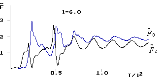 Изменение во времени безразмерной амплитуды сигналов во входном и выходном волноводах. Bl=-2, l=6.0