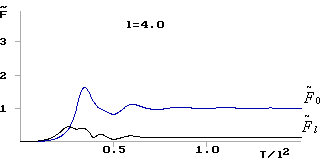 Изменение во времени безразмерной амплитуды сигналов во входном и выходном волноводах. Bl=0, l=4.0