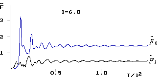 Изменение во времени безразмерной амплитуды сигналов во входном и выходном волноводах. Bl=0, l=6.0