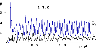 Изменение во времени безразмерной амплитуды сигналов во входном и выходном волноводах. Bl=0, l=7.0