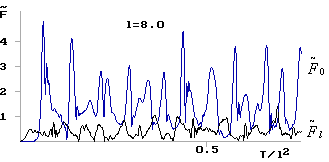 Изменение во времени безразмерной амплитуды сигналов во входном и выходном волноводах. Bl=0, l=8.0