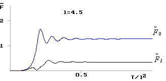 Изменение во времени безразмерной амплитуды сигналов во входном и выходном волноводах. Bl=2, l=4.5 