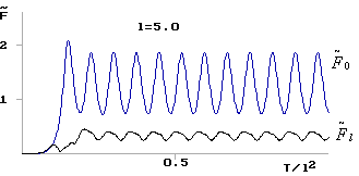 Изменение во времени безразмерной амплитуды сигналов во входном и выходном волноводах. Bl=2, l=5.0 