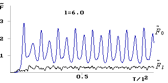 Изменение во времени безразмерной амплитуды сигналов во входном и выходном волноводах. Bl=2, l=6.0 
