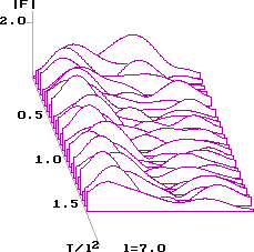 Эволюция во времени распределения поля. Bl=0, l=7.0