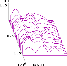Эволюция во времени распределения поля. Bl=2, l=5.0