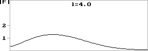 Распределение поля вдоль длины системы. Bl=0, l=4.0