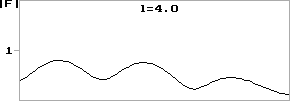 Распределение поля вдоль длины системы. Bl=2, l=4.0