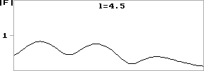 Распределение поля вдоль длины системы. Bl=2, l=4.5